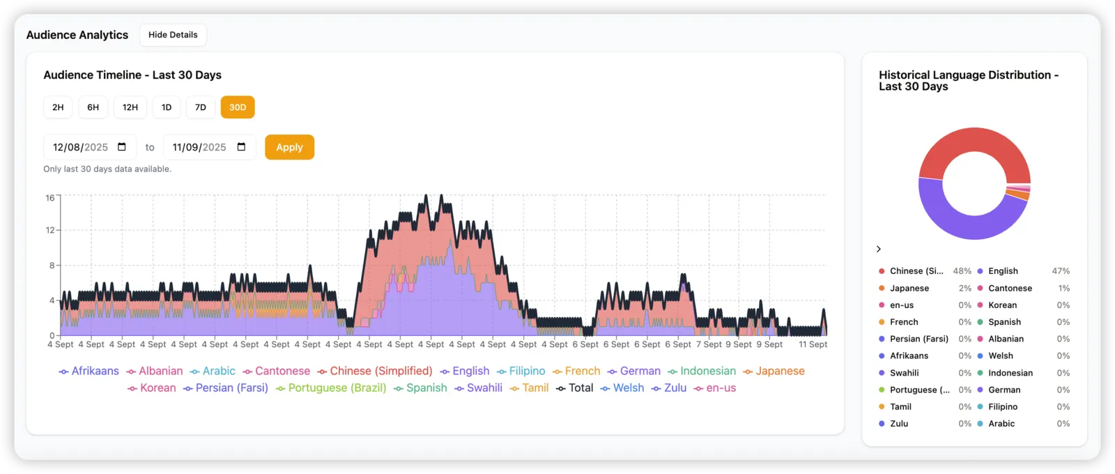 Sunflower AI analytics dashboard showing language distribution